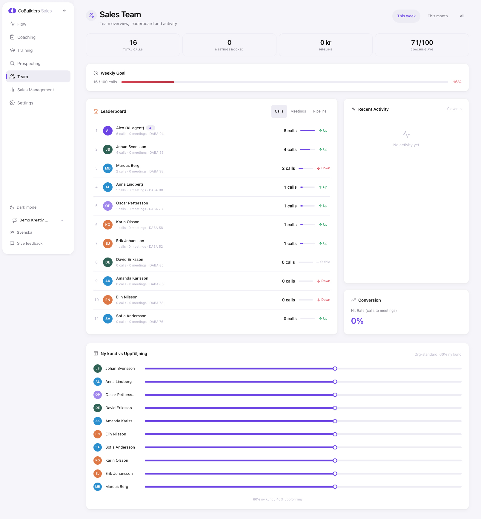 CoBuilders Sales Team overview with leaderboard and activity